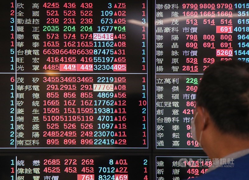 台股22日以16445.87點開出,上漲逾百點,開盤15分鐘後漲勢一路擴大,早盤上漲逾230點,高點一度來到16579.17點,刷新歷史新高紀錄,但隨後漲勢收斂。(中央社檔案照片)