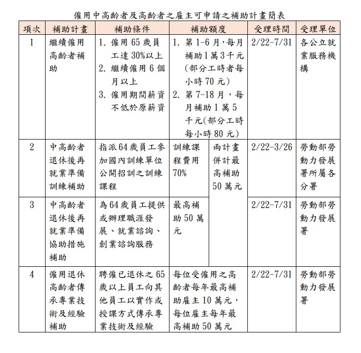 勞動部勞動力發展署公告中高齡者及高齡者就業促進法相關計畫,並於22日開始受理。(圖取自勞動部勞動力發展屬網頁wda.gov.tw)