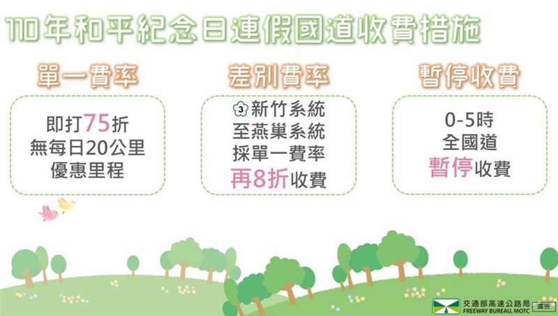二二八連假期間實施單一費率、國3「新竹系統至燕巢系統」採單一費率再8折,以及每日凌晨0時到5時暫停收費等措施。(圖取自高公局網頁freeway.gov.tw)