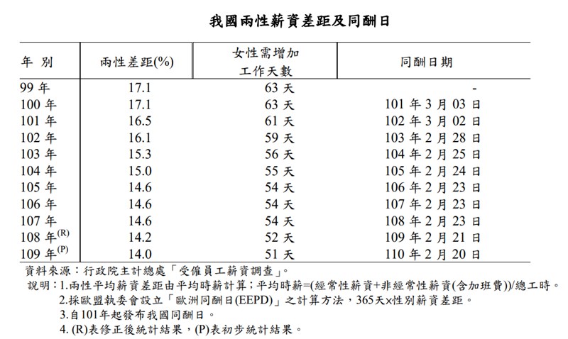 近10年來,台灣兩性平均時薪差距由99年的17.1%下降至109年14%,也就是說女性需增加工作天數由63天減少至51天。(內政部提供)