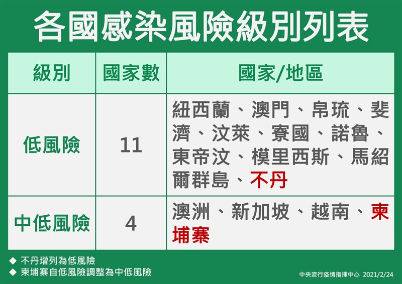 中央流行疫情指揮中心24日公布的各國感染風險級別表。(中央流行疫情指揮中心提供)