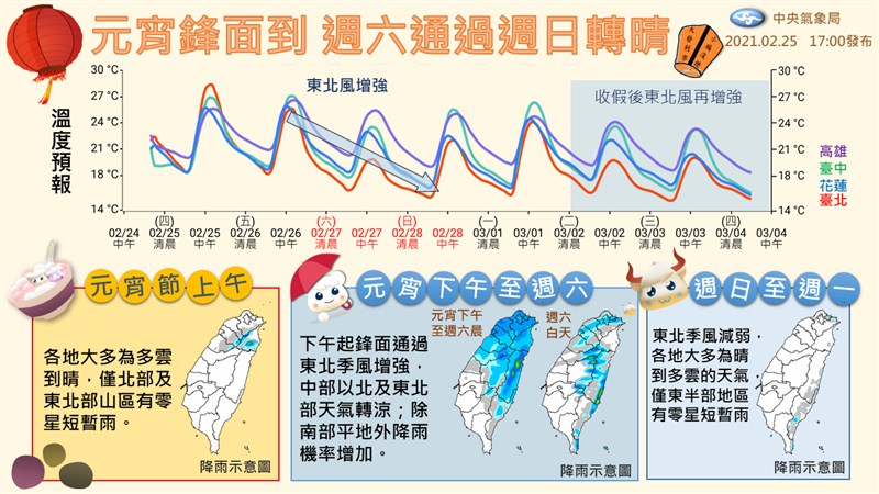 中央氣象局預報,26日元宵節白天高溫仍然有26、27度,午後東北季風增強、雲量增加,中部以北及東半部有短暫雨,天氣也會轉涼,南部山區略有短暫雨。(圖取自facebook.com/CWB.TW)