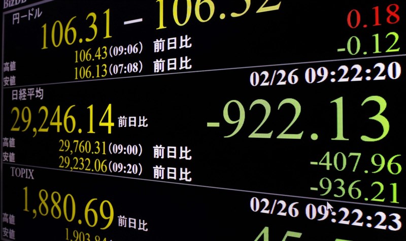 東京股市26日開盤重挫,盤中一度下跌逾900點。(共同社)