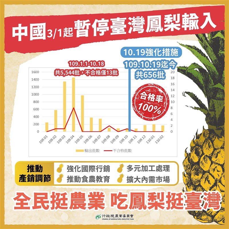 民進黨發言人簡舒培26日指出,農委會去年10月強化輸出檢疫後,就不曾接獲中方不合格通知。如今中國片面宣布禁止進口台灣鳳梨,超出正常國際貿易考量。(圖取自facebook.com/coataiwan)