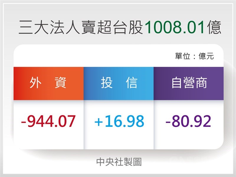 台股今天大跌498.38點,收在15953.8點,成交值新台幣4321.12億元。三大法人自營商賣超80.92億元,投信買超16.98億元,外資及陸資賣超944.07億元,合計賣超新台幣1008.01億元。中央社製圖 110年2月26日