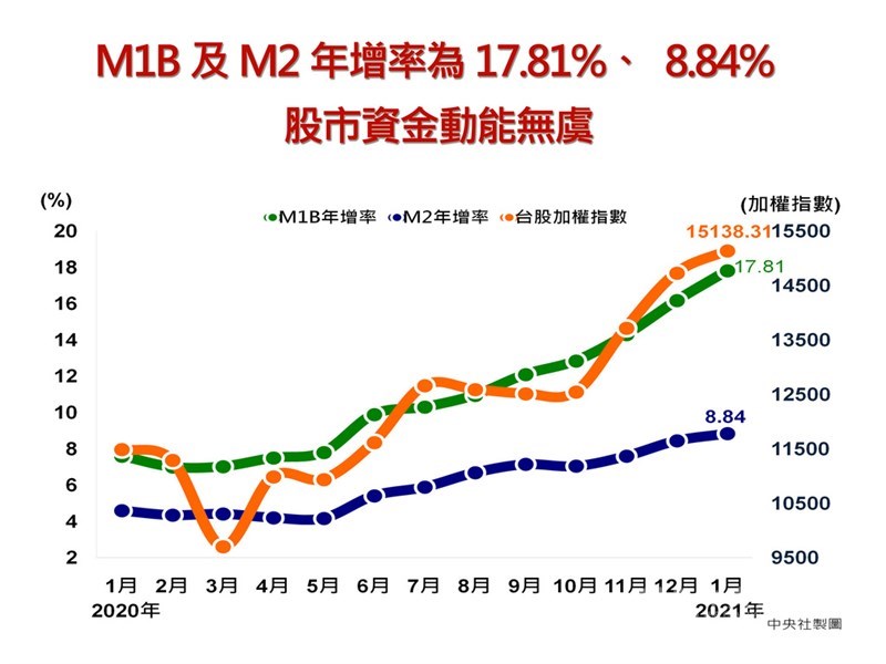 央行26日公布1月金融概況,M1b年增率為17.81%,續創2010年5月以來新高,M2年增8.84%,則是1999年9月以來新高,顯見資金相對寬鬆,也意味股市資金動能無虞。中央社製圖 110年2月26日