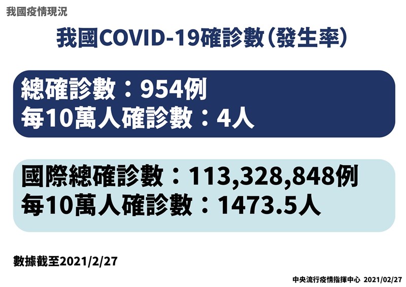 台灣每10萬人口確診數為4人,排名第186名,確診率比台灣低的國家都是人口數很少的國家。(指揮中心提供)