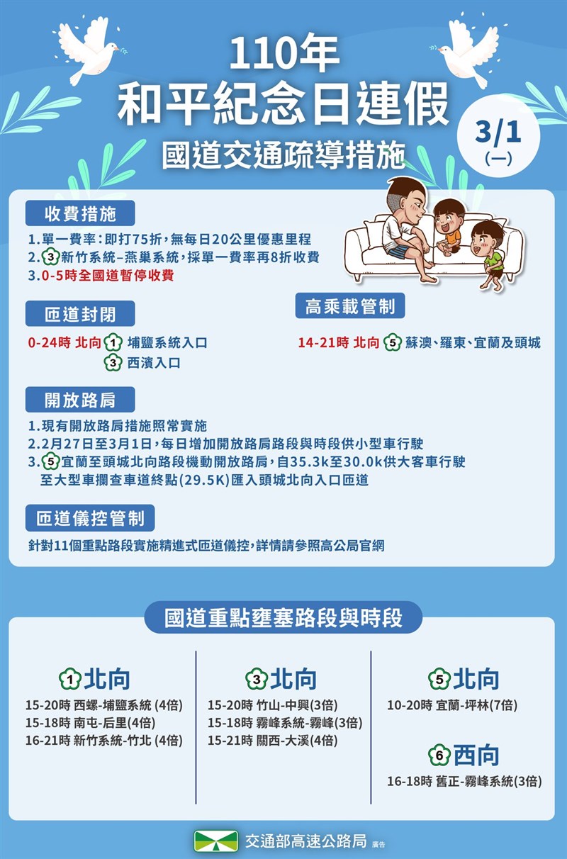 二二八連假收假日,高公局預估國道8路段易壅塞。(圖取自facebook.com/hi.freeway)