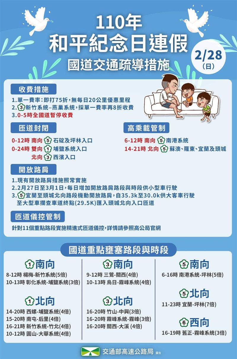 高公局預估,28日北上及南下都將湧現車潮,包含國1楊梅-新竹系統、國3三鶯-關西及國5南港系統-坪林等14路段易壅塞。(圖取自facebook.com/hi.freeway)