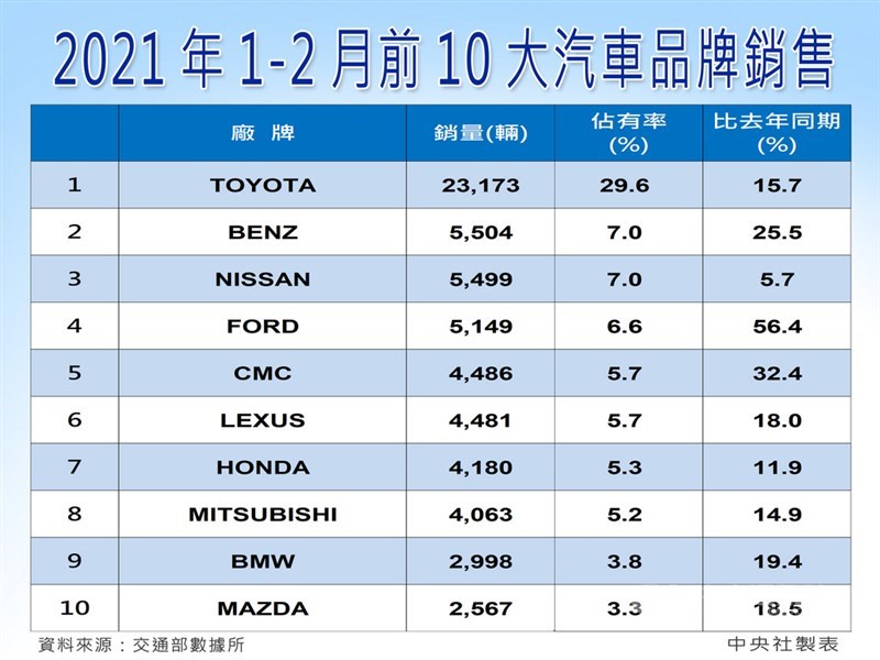因農曆年前購車及歐美進口車大量到港,2月新車掛牌數2.7萬輛,僅年減0.6%呈現淡季不淡態勢,優於原先預估的2.4萬輛。車商預期,3月買氣可望延續,市場規模估3.8萬輛,年增約2%。中央社製圖 110年3月2日