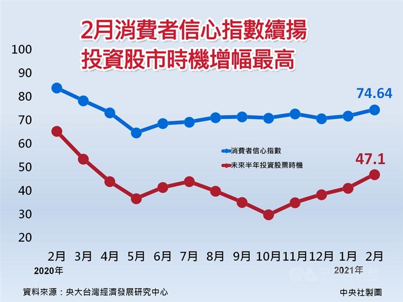 中央大學台經中心今天發布2月消費者信心指數續揚至74.64點,其中以投資股市時機增幅最高。不過,台經中心執行長吳大任指出,總指數跟去年同期比仍下降9.29點,疫情影響仍未消除。中央社製圖 110年3月2日