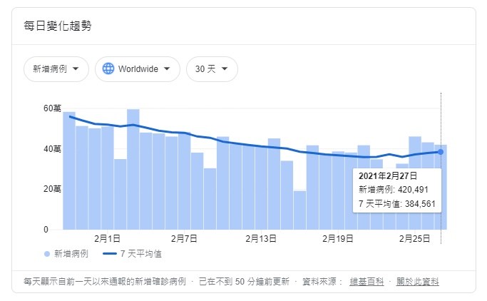 全球2019冠狀病毒疾病(COVID-19)確診病例上週增加幅度擴大。(圖取自google.com.tw)