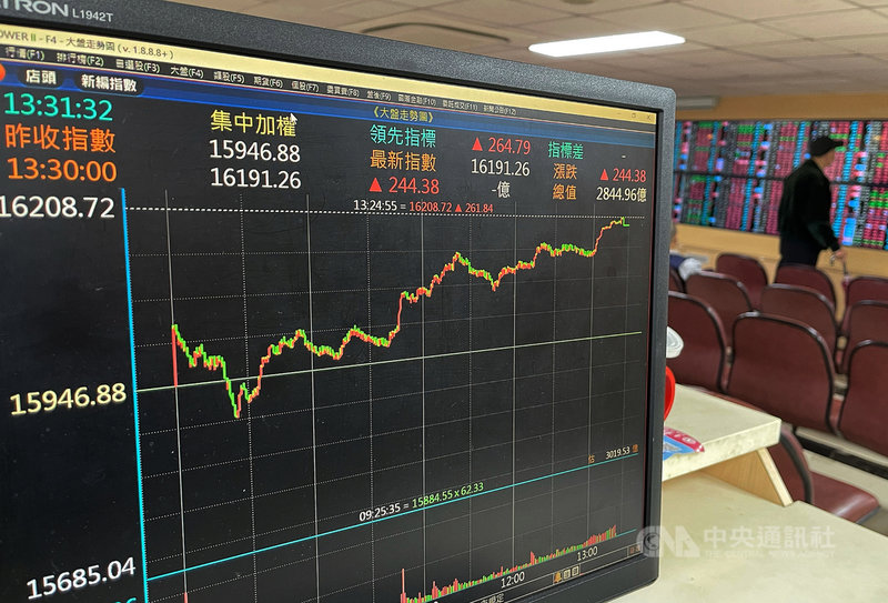 台股3日上下震盪達327點,鴻海、金融和塑化走堅,終場大漲264點,收在16211點,收復月線和萬六關卡。中央社記者郭日曉攝 110年3月3日