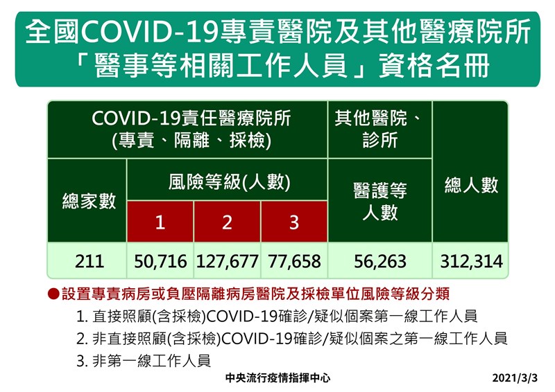 疫情指揮中心宣布,首批AZ疫苗3日上午10時21分抵台,數量共11.7萬劑。圖為前線高風險醫護人員名冊。(疫情指揮中心提供)