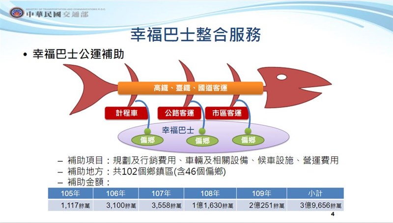 交通部4日表示,為補足偏鄉民眾最後一哩行的需求,截至今年2月底止,已在全國102個鄉鎮區推動244條幸福巴士路線服務。(行政院提供)