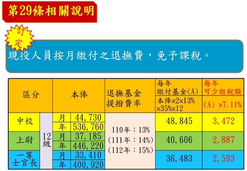 政院修法提繳退撫基金免稅逾36萬軍教人員受惠 政治 中央社cna