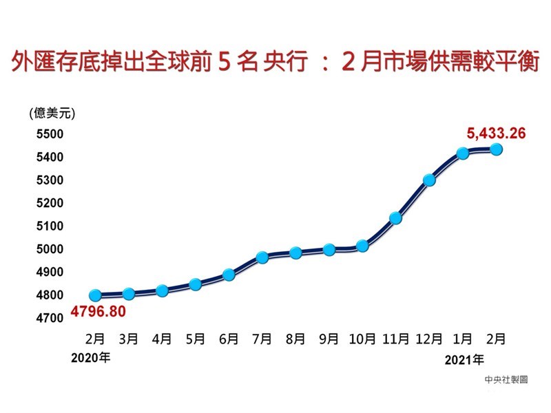 央行5日公布2月外匯存底金額為5433.26億美元,月增18.45億美元,相較於前幾個月動輒暴增逾百億,這次顯得相對平靜,央行外匯局局長蔡烱民解釋,主因是2月的市場供需較平衡。中央社製圖 110年3月5日