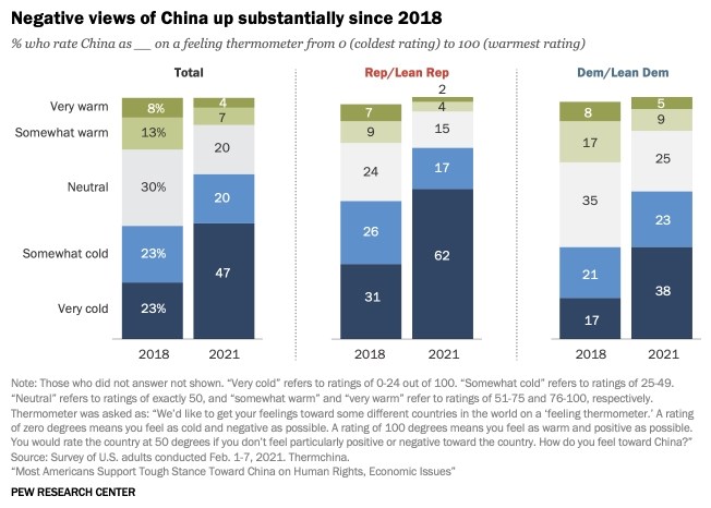 自2018年以來,美國對中國的負面看法急劇上升,與3年前的46%相比,有67%的受訪者對中國持「非常冷淡」或「冷淡」的看法。在接受調查的美國人中,只有11%的人對中國抱有熱情。(圖取自皮尤研究中心網頁pewresearch.org)