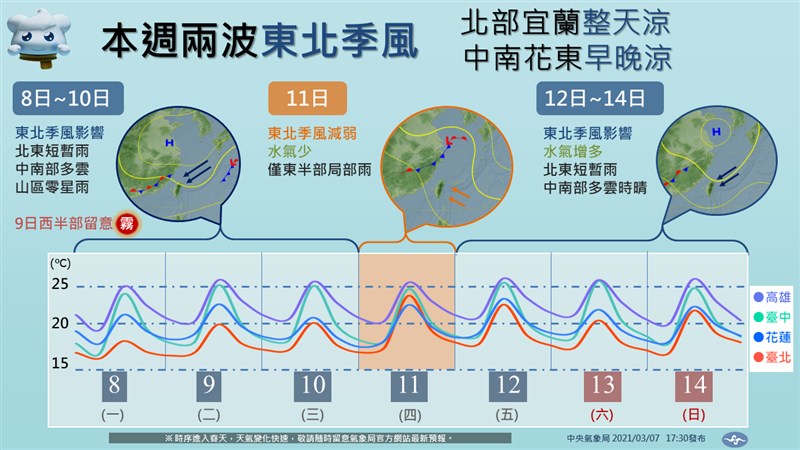 中央氣象局表示,8到10日都受東北季風影響,主要是基隆北海岸、大台北山區偶有短暫雨;中南部山區有零星短暫雨,其他大部分地區都是多雲到晴。(圖取自facebook.com/CWB.TW)
