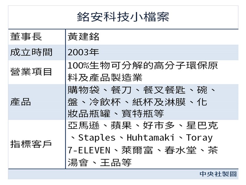 銘安科技小檔案。(中央社製圖)