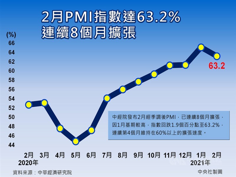 中經院今天發布2月經季節調整後的製造業採購經理人指數(PMI),已連續8個月擴張,不過因為1月基期較高,指數回跌1.9個百分點至63.2%,連續第4個月維持在60%以上的擴張速度。中央社製圖 110年3月8日