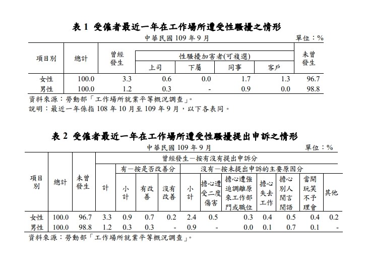 受性騷擾而未提出申訴者,女、男性各占2.4%及0.9%。女性主要是因為「擔心別人閒言閒語」、「擔心遭受二度傷害」,男性則為「擔心別人閒言閒語」。(圖取自勞動部網頁mol.gov.tw)