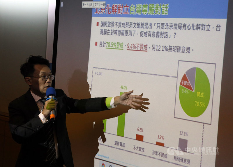 中華亞太菁英交流協會9日舉辦「中共兩會與近期兩岸關係發展」民調座談會,並公布相關民調指出,有78.5%民眾贊成總統蔡英文主張,「只要北京當局有心化解對立,台灣願在對等尊嚴原則下,促成有意義對話」。中央社記者郭日曉攝 110年3月9日