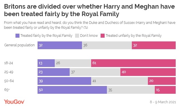 民調業者「輿觀」(YouGov)訪問4656名英國成年人,發現32%受訪者認為梅根與哈利遭王室不公平對待,但也有32%認為兩人受到公平對待。(圖取自輿觀民調網頁yougov.co.uk)