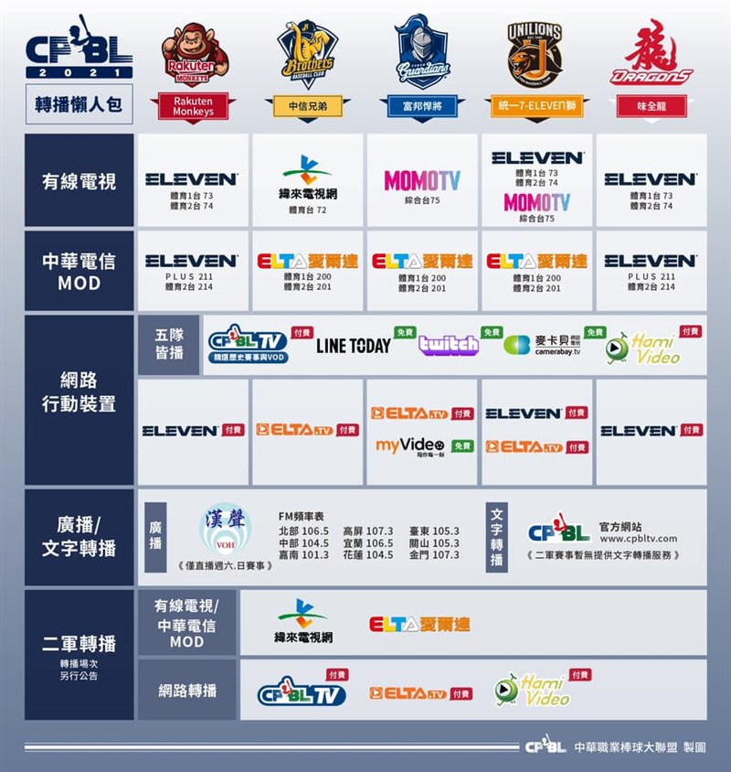 根據中華職棒聯盟先前公布2021球季轉播平台,LINE Today、麥卡貝、Twitch將直播所有球隊主場賽事。(圖取自facebook.com/heartbaseball)
