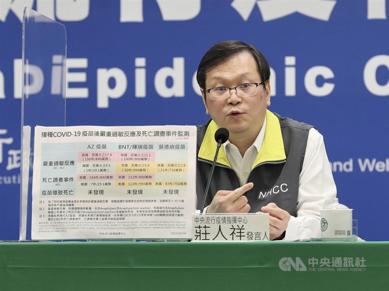 對於歐洲部分國家傳出施打AZ疫苗後,民眾出現血栓事件,中央流行疫情指揮中心發言人莊人祥14日表示,至今沒有直接證據證實血栓是因疫苗引起,且AZ疫苗帶來的效益仍大於風險,台灣會持續觀察,且靜待歐洲藥品管理局後續調查結果。中央社記者張皓安攝 110年3月14日