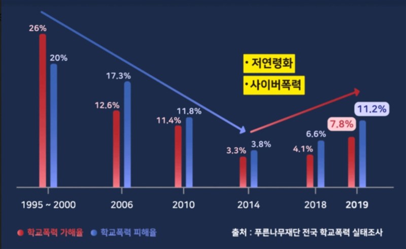 韓國校園霸凌狀況在1995年至2014年間有所改善,但隨著網路霸凌增加,以及霸凌事件低年齡化,在2014年後又快速惡化。圖為韓國綠樹基金會全國學校暴力現況調查結果,紅字為校園暴力加害率,藍字為學校暴力受害率。(綠樹基金會提供)中央社記者廖禹揚首爾傳真 110年3月14日