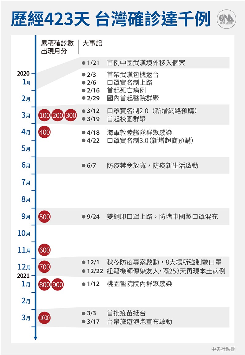中央流行疫情指揮中心宣布19日確診數突破千例大關。(中央社製圖)
