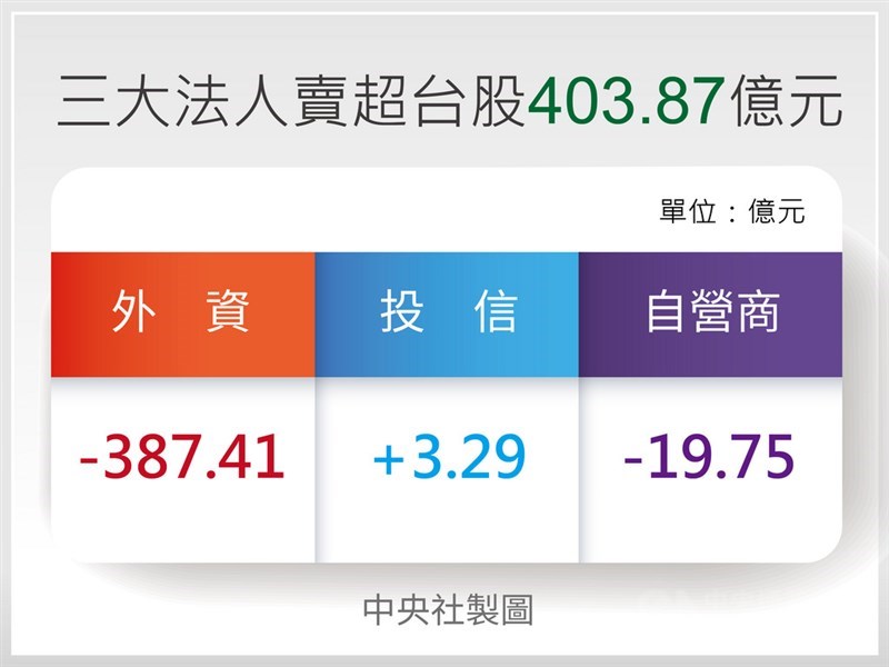 台股19日跌217.6點,收在16070.24點,成交值新台幣3899.21億元。三大法人外資及陸資賣超、投信買超、自營商賣超,合計賣超403.87億元。中央社製圖 110年3月19日