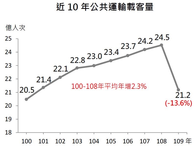 疫情衝擊改騎車開車公共運輸載客量倒退10年 生活 重點新聞 中央社cna