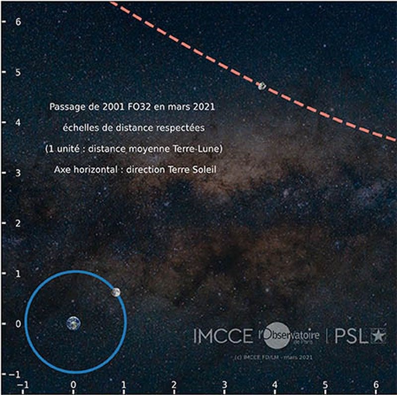 法國巴黎天文台表示,被稱為2001 FO32的小行星,在台灣時間22日凌晨0時最接近地球。NASA說,2001 FO32與地球最近距離為200萬公里,約莫是地球與月亮間距離的5.25倍。(圖取自巴黎天文台網頁observatoiredeparis.psl.eu)