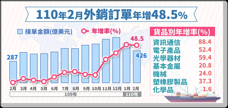 經濟部22日公布2月外銷訂單統計為425.9億美元,年增48.5%,再創歷年同月新高紀錄。(圖取自經濟部統計處網頁moea.gov.tw)