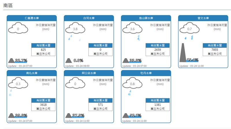 南區水資源局副局長鄒漢貴表示,這波降雨對南部地區的水庫蓄水挹注有限,但至少可減少蒸發量。(圖取自經濟部水利署網頁hy.wra.gov.tw)