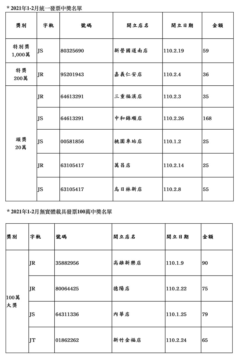 全家便利商店表示,千萬大獎消費金額不到百元,幸運兒在新營國道南店花59元買鮮食就中獎。(全家提供)