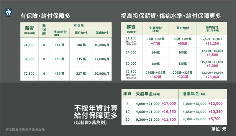 勞工職業災害保險及保護法草案通過後,失能程度,愈嚴重的人,保障程度愈高,不看年資。(勞動部提供)