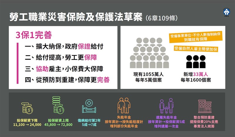 職災保險法納4人以下微型公司傷病給付提高 政治 重點新聞 中央社cna