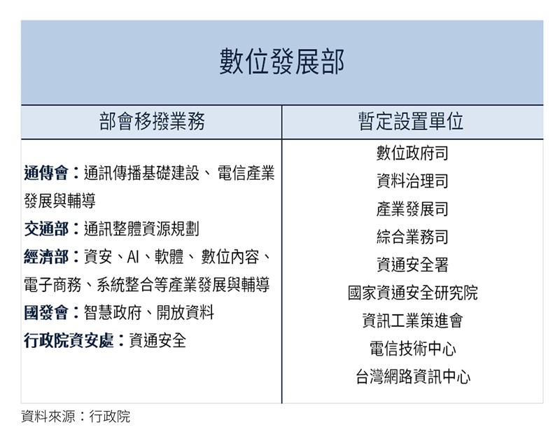 行政院會25日通過組改法案,將新設數位發展部。(中央社製圖)