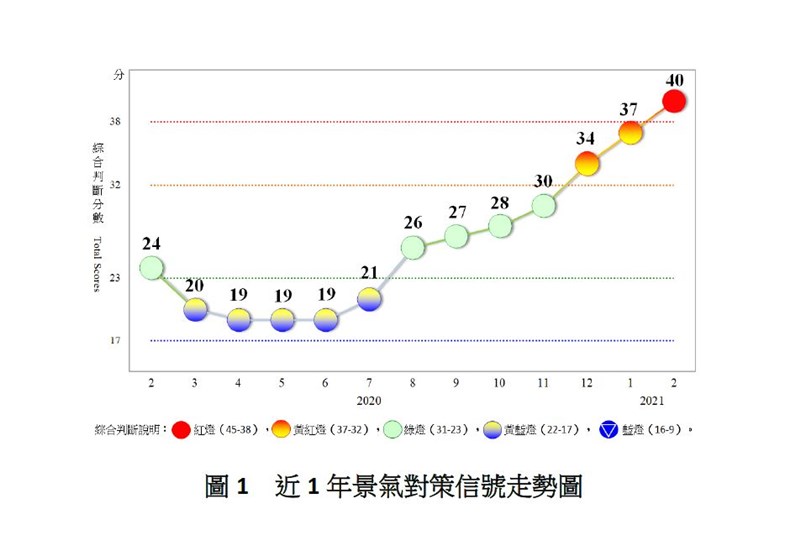 2月景氣燈號亮出代表景氣「熱絡」的紅燈,顯示國內經濟持續走強。圖為近1年景氣走勢圖。 (國發會提供)