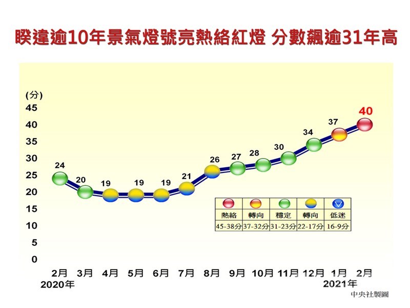 國發會26日宣布好消息,2月景氣燈號亮出代表「熱絡」的紅燈,不僅10年來首見,綜合判斷分數更升至40分,飆上1989年4月以來,近32年最高紀錄。中央社製圖 110年3月26日
