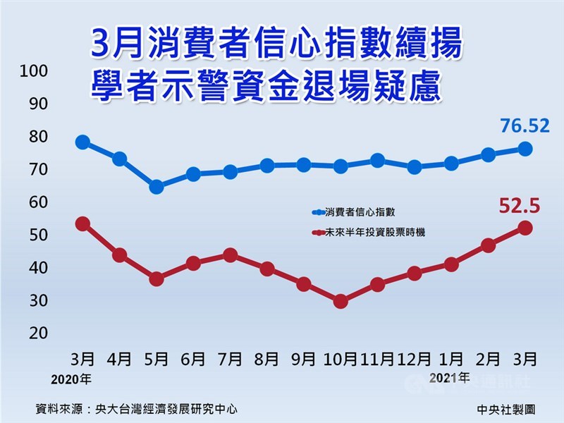 中央大學台經中心今天公布3月消費者信心指數(CCI)為76.52點,創下去年4月以來高點。中央社製圖 110年3月29日