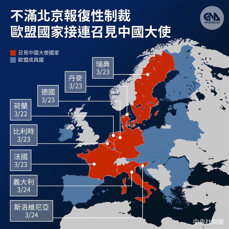 因人權問題而起的制裁紛爭最近在中國與歐盟間延燒,多國近日召見當地中國大使表示抗議。(中央社製圖)