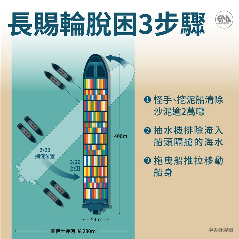 長榮海運巨型貨輪長賜輪在蘇伊士運河擱淺近一週,29日終於重新浮起脫困。(中央社製圖)