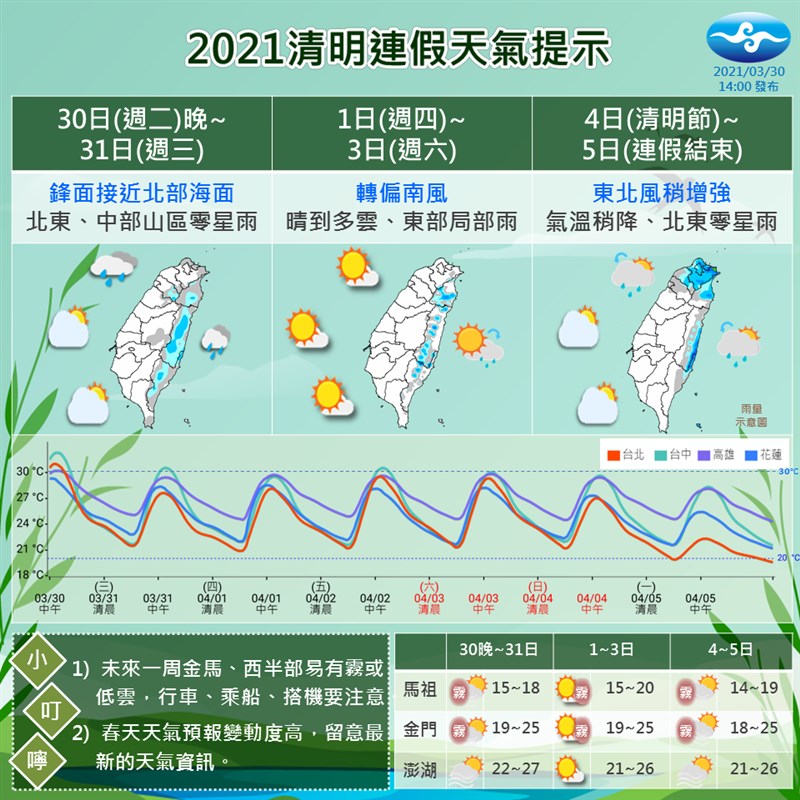 中央氣象局表示,30日鋒面接近高溫稍降,4/4北台灣轉涼,將會零星短暫雨。(圖取自facebook.com/CWB.TW)