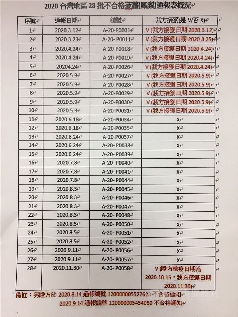 國台辦31日聲稱去年向台灣通報不合格鳳梨28件,農委會主委陳吉仲反駁指總共13件,且每一件收到的日期都有紀錄,農委會動植物防疫檢疫局會提供。中央社記者楊淑閔攝 110年3月31日