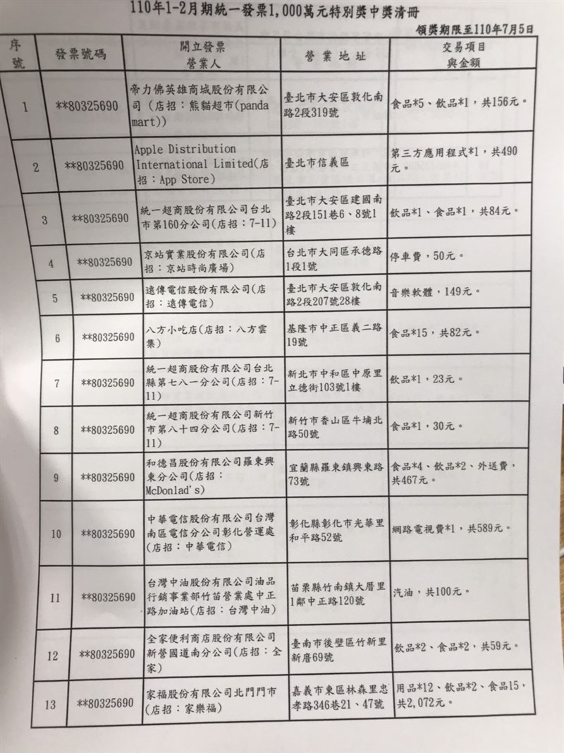 統一發票1 2月完整中獎清冊23元買罐裝咖啡中千萬 生活 重點新聞 中央社cna