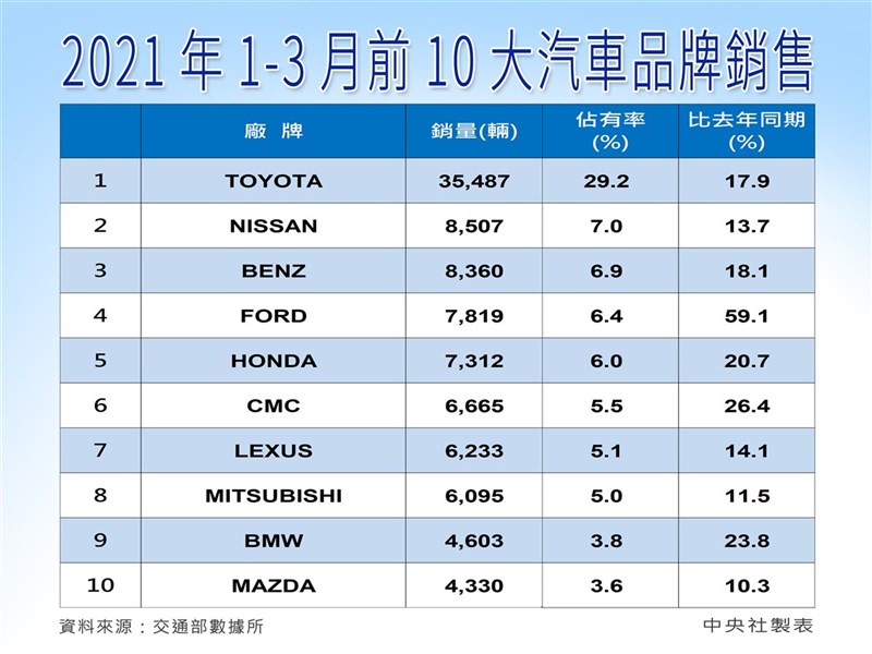 台灣車市買氣續旺,3月受惠景氣穩定升溫,加上晶片缺貨問題稍微緩解及進口車大量到港,新車掛牌數達4.32萬輛,年增15.9%,優於預期,並創下近16年來同期新高。(中央社製圖)